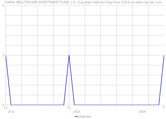 CHINA HEALTHCARE INVESTMENT FUND, L.P. (Cayman Islands) Searches 2024 