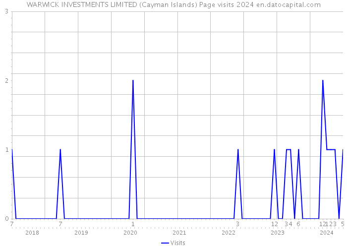 WARWICK INVESTMENTS LIMITED (Cayman Islands) Page visits 2024 