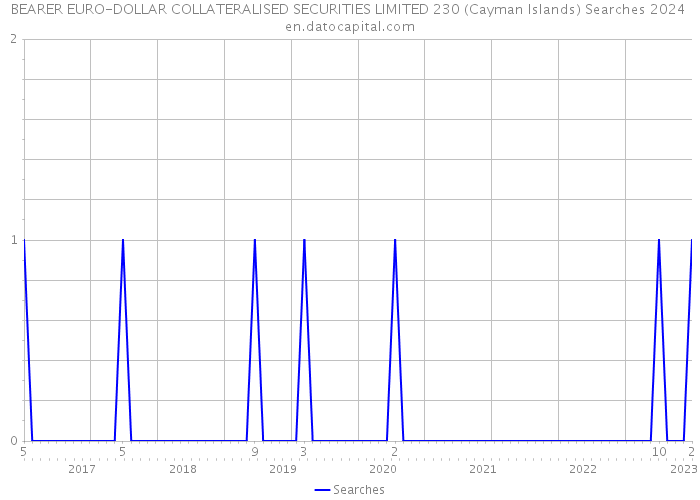 BEARER EURO-DOLLAR COLLATERALISED SECURITIES LIMITED 230 (Cayman Islands) Searches 2024 