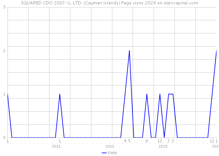 SQUARED CDO 2007-1, LTD. (Cayman Islands) Page visits 2024 