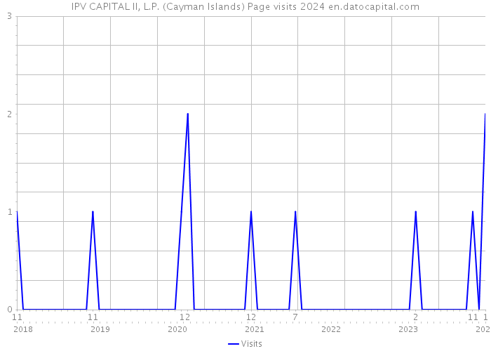 IPV CAPITAL II, L.P. (Cayman Islands) Page visits 2024 