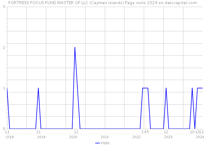 FORTRESS FOCUS FUND MASTER GP LLC (Cayman Islands) Page visits 2024 