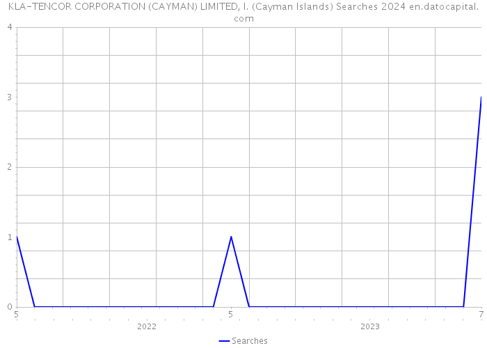 KLA-TENCOR CORPORATION (CAYMAN) LIMITED, I. (Cayman Islands) Searches 2024 