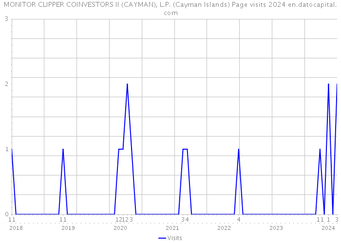 MONITOR CLIPPER COINVESTORS II (CAYMAN), L.P. (Cayman Islands) Page visits 2024 
