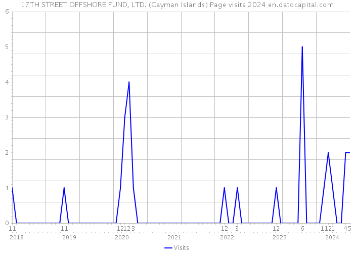 17TH STREET OFFSHORE FUND, LTD. (Cayman Islands) Page visits 2024 