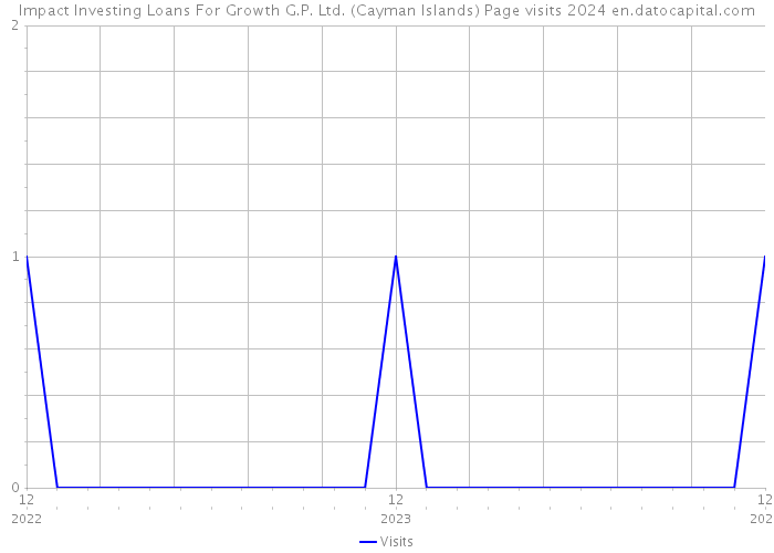 Impact Investing Loans For Growth G.P. Ltd. (Cayman Islands) Page visits 2024 