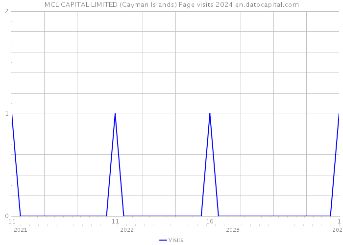 MCL CAPITAL LIMITED (Cayman Islands) Page visits 2024 