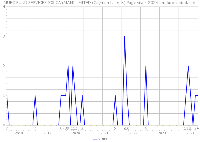 MUFG FUND SERVICES (CS CAYMAN) LIMITED (Cayman Islands) Page visits 2024 
