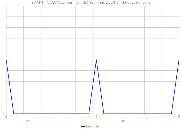 SMART FOCUS (Cayman Islands) Searches 2024 