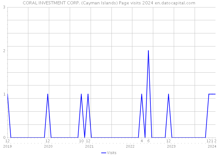 CORAL INVESTMENT CORP. (Cayman Islands) Page visits 2024 