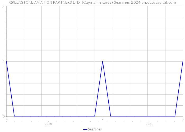 GREENSTONE AVIATION PARTNERS LTD. (Cayman Islands) Searches 2024 