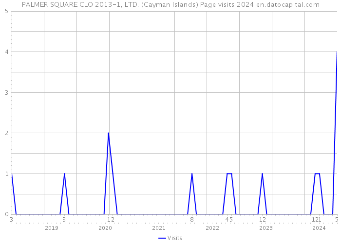 PALMER SQUARE CLO 2013-1, LTD. (Cayman Islands) Page visits 2024 