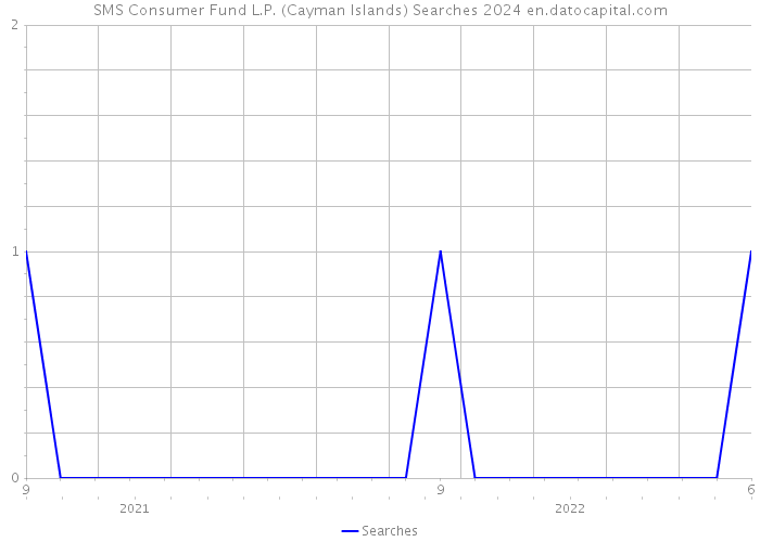 SMS Consumer Fund L.P. (Cayman Islands) Searches 2024 