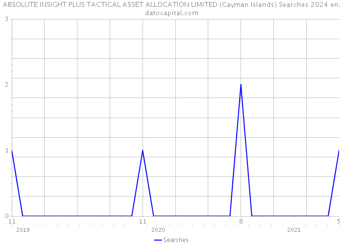 ABSOLUTE INSIGHT PLUS TACTICAL ASSET ALLOCATION LIMITED (Cayman Islands) Searches 2024 