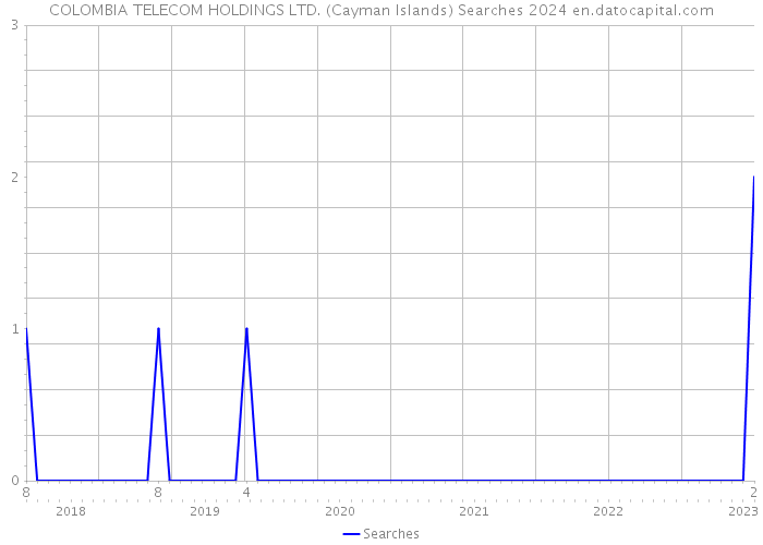COLOMBIA TELECOM HOLDINGS LTD. (Cayman Islands) Searches 2024 