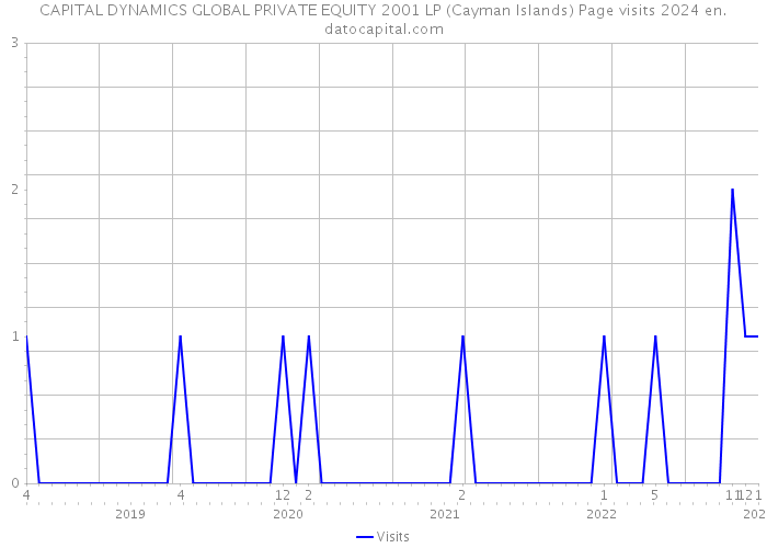 CAPITAL DYNAMICS GLOBAL PRIVATE EQUITY 2001 LP (Cayman Islands) Page visits 2024 