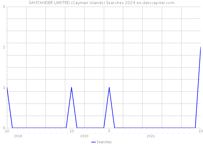 SANTANDER LIMITED (Cayman Islands) Searches 2024 