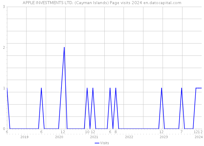APPLE INVESTMENTS LTD. (Cayman Islands) Page visits 2024 