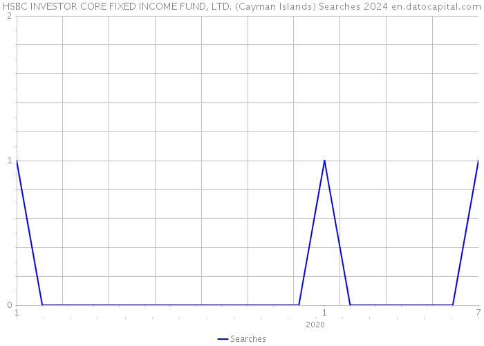 HSBC INVESTOR CORE FIXED INCOME FUND, LTD. (Cayman Islands) Searches 2024 