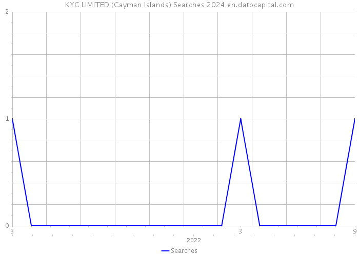 KYC LIMITED (Cayman Islands) Searches 2024 