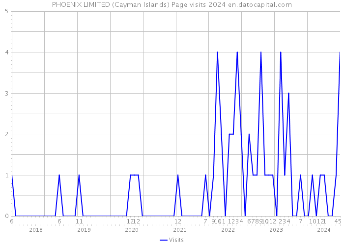 PHOENIX LIMITED (Cayman Islands) Page visits 2024 