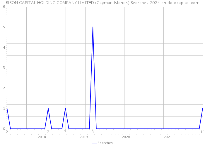 BISON CAPITAL HOLDING COMPANY LIMITED (Cayman Islands) Searches 2024 