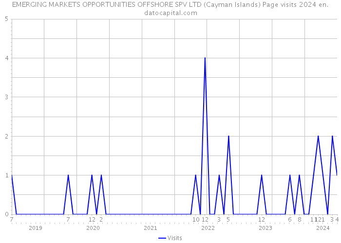 EMERGING MARKETS OPPORTUNITIES OFFSHORE SPV LTD (Cayman Islands) Page visits 2024 