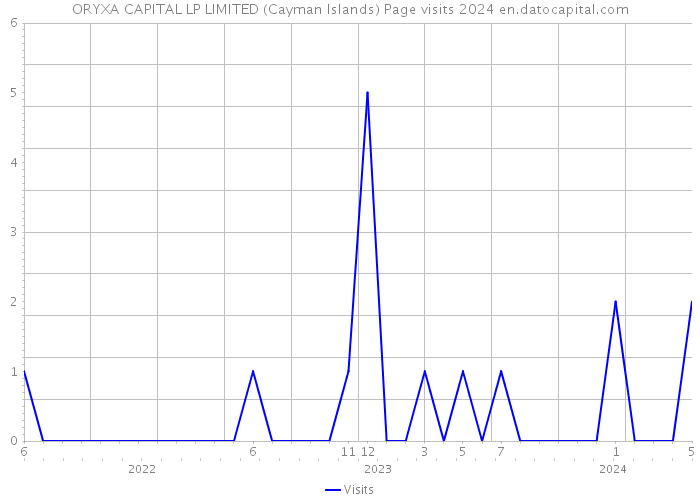 ORYXA CAPITAL LP LIMITED (Cayman Islands) Page visits 2024 