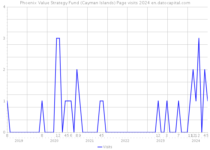 Phoenix Value Strategy Fund (Cayman Islands) Page visits 2024 