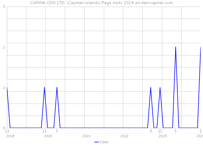 CARINA CDO LTD. (Cayman Islands) Page visits 2024 