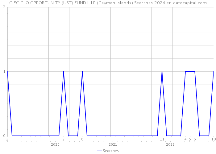 CIFC CLO OPPORTUNITY (UST) FUND II LP (Cayman Islands) Searches 2024 