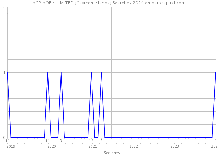 ACP AOE 4 LIMITED (Cayman Islands) Searches 2024 