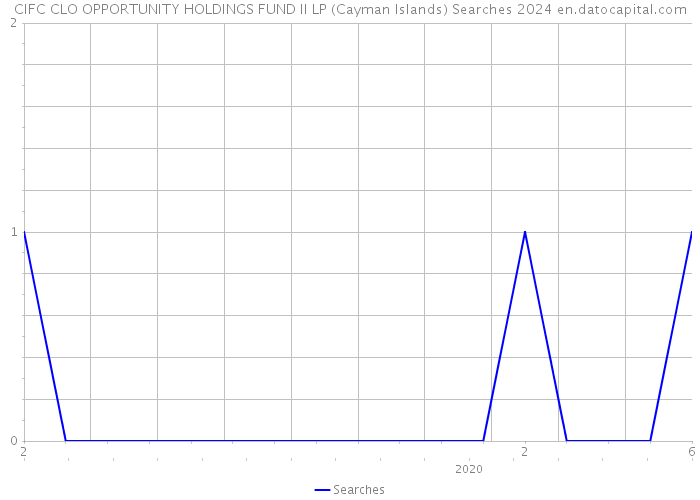 CIFC CLO OPPORTUNITY HOLDINGS FUND II LP (Cayman Islands) Searches 2024 