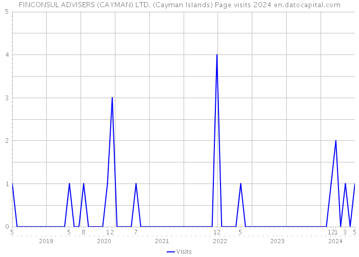 FINCONSUL ADVISERS (CAYMAN) LTD. (Cayman Islands) Page visits 2024 