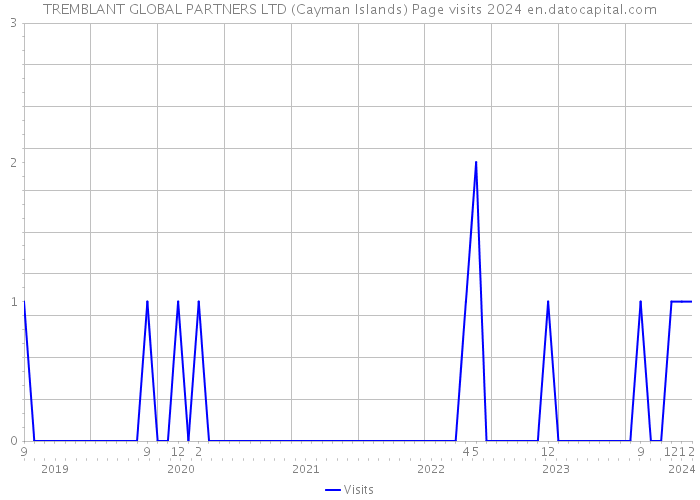 TREMBLANT GLOBAL PARTNERS LTD (Cayman Islands) Page visits 2024 