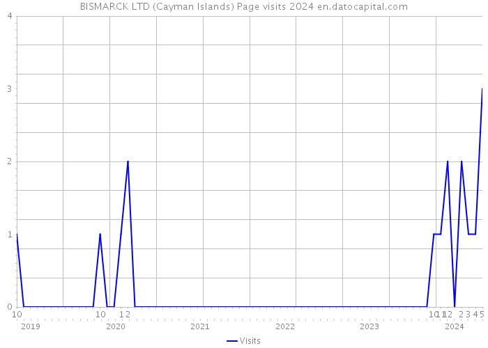 BISMARCK LTD (Cayman Islands) Page visits 2024 