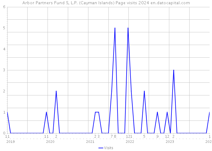 Arbor Partners Fund S, L.P. (Cayman Islands) Page visits 2024 