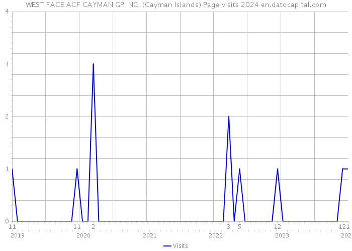 WEST FACE ACF CAYMAN GP INC. (Cayman Islands) Page visits 2024 