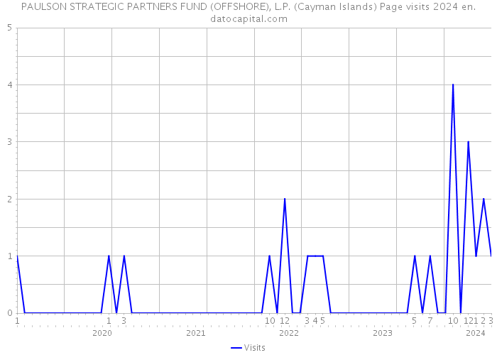 PAULSON STRATEGIC PARTNERS FUND (OFFSHORE), L.P. (Cayman Islands) Page visits 2024 