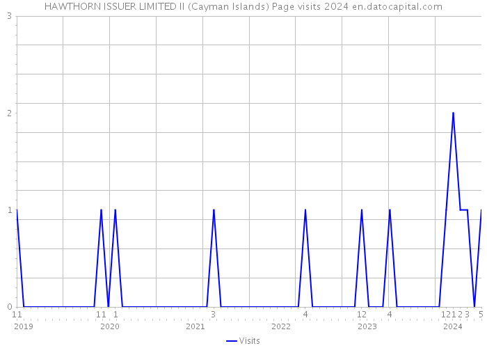 HAWTHORN ISSUER LIMITED II (Cayman Islands) Page visits 2024 