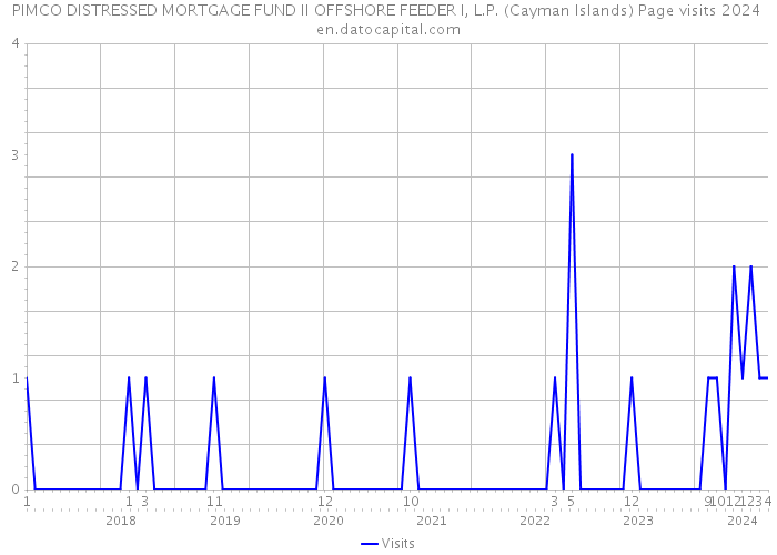 PIMCO DISTRESSED MORTGAGE FUND II OFFSHORE FEEDER I, L.P. (Cayman Islands) Page visits 2024 