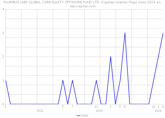 PLURIBUS LABS GLOBAL CORE EQUITY OFFSHORE FUND LTD. (Cayman Islands) Page visits 2024 
