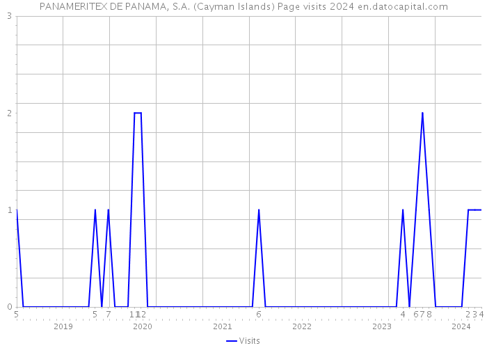 PANAMERITEX DE PANAMA, S.A. (Cayman Islands) Page visits 2024 