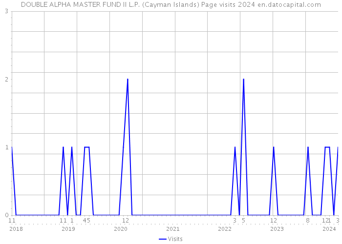 DOUBLE ALPHA MASTER FUND II L.P. (Cayman Islands) Page visits 2024 