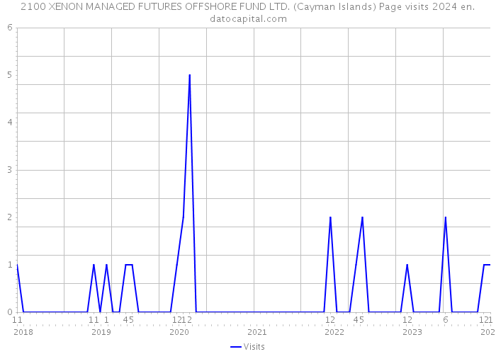 2100 XENON MANAGED FUTURES OFFSHORE FUND LTD. (Cayman Islands) Page visits 2024 