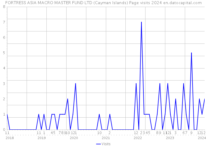 FORTRESS ASIA MACRO MASTER FUND LTD (Cayman Islands) Page visits 2024 