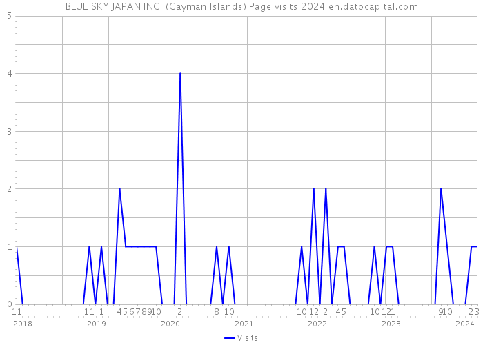 BLUE SKY JAPAN INC. (Cayman Islands) Page visits 2024 