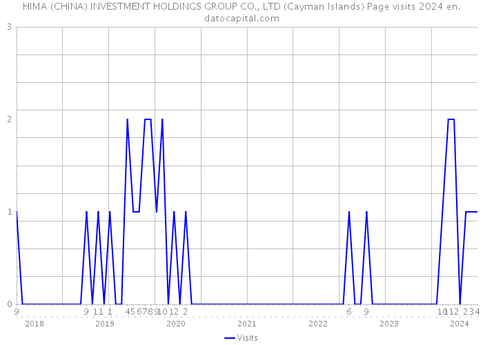HIMA (CHINA) INVESTMENT HOLDINGS GROUP CO., LTD (Cayman Islands) Page visits 2024 