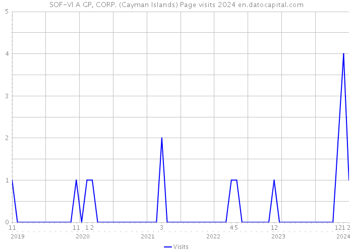SOF-VI A GP, CORP. (Cayman Islands) Page visits 2024 