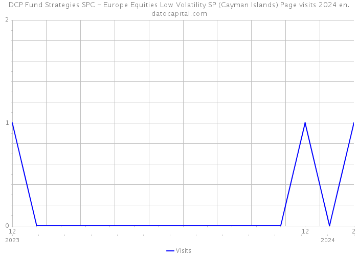 DCP Fund Strategies SPC - Europe Equities Low Volatility SP (Cayman Islands) Page visits 2024 